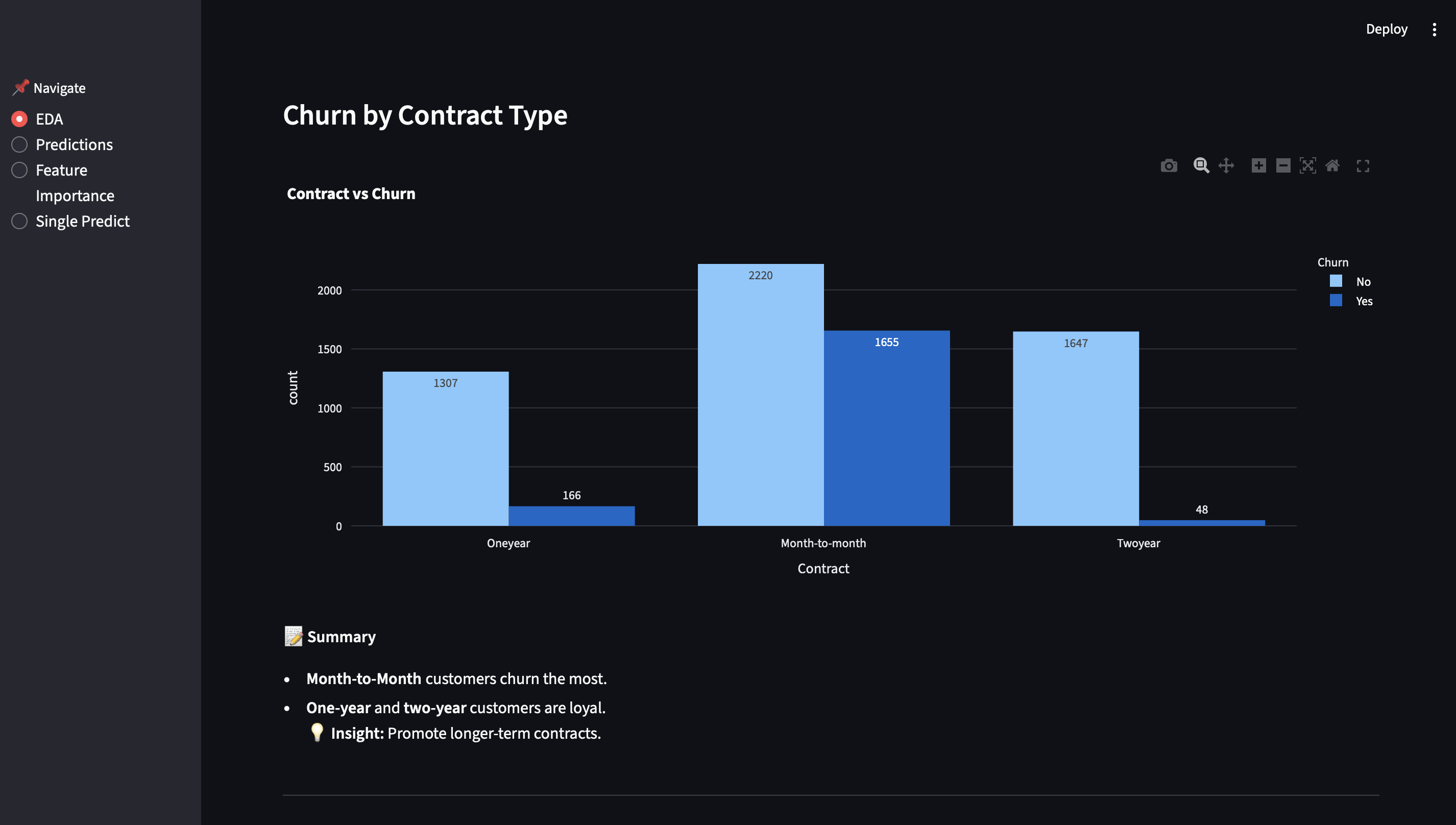 Contract Type vs Churn