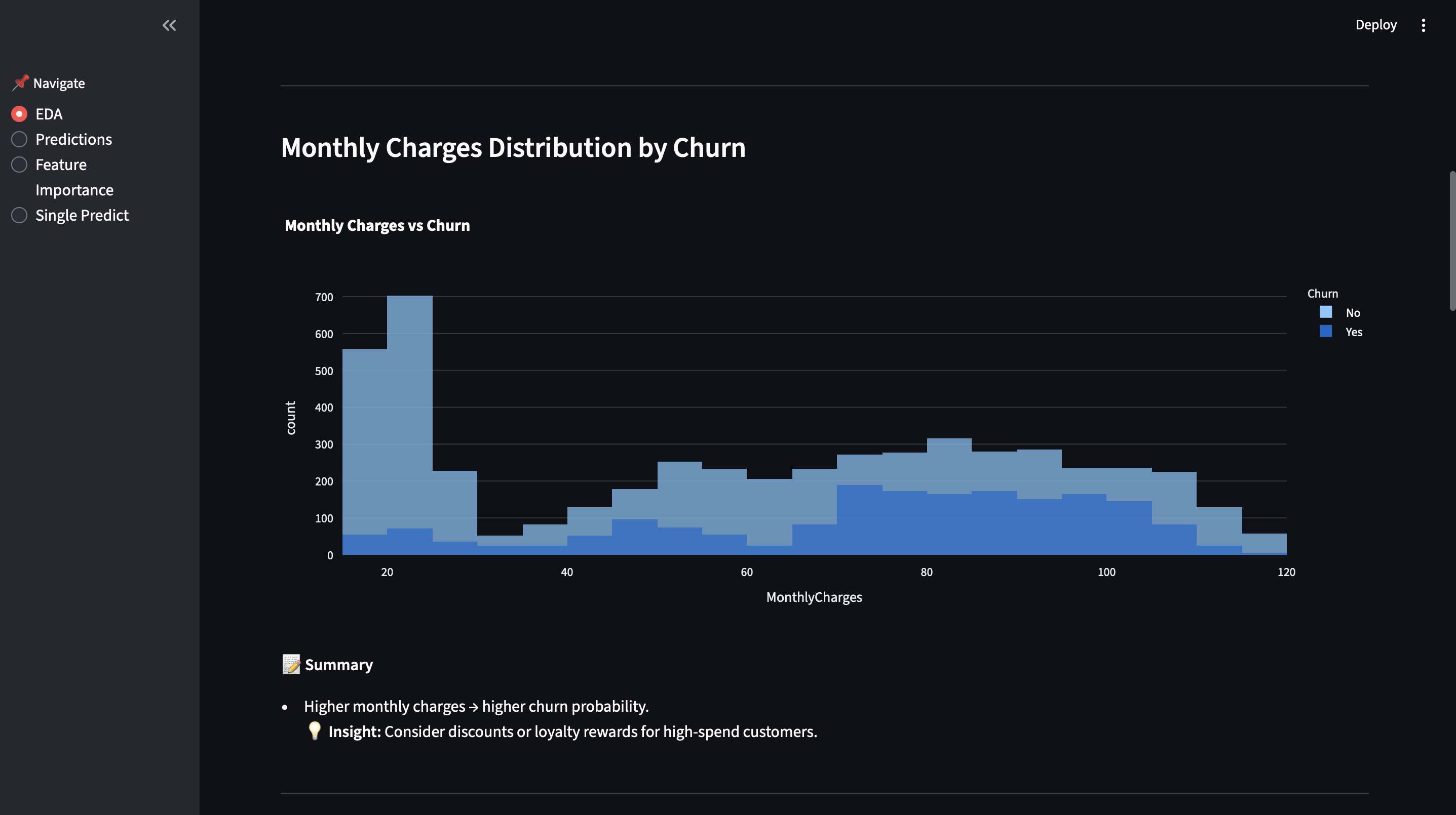 Monthly Charges vs Churn