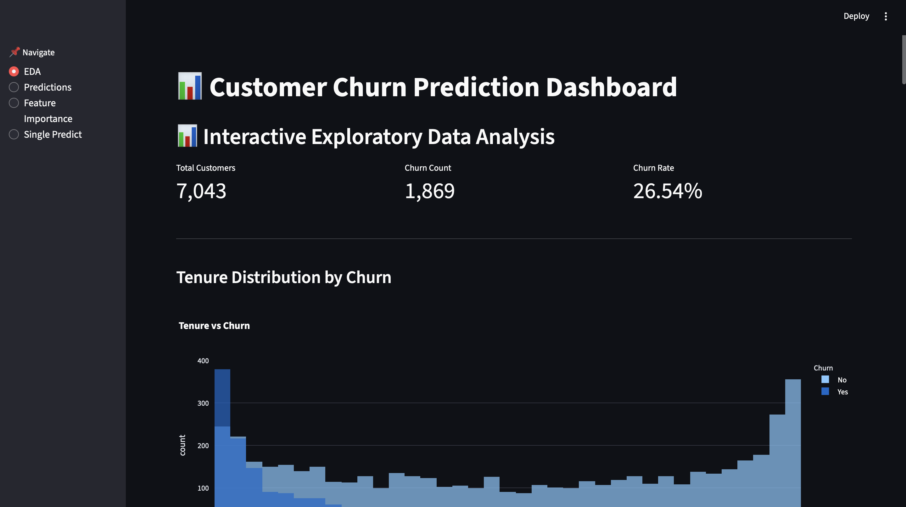 Tenure vs Churn