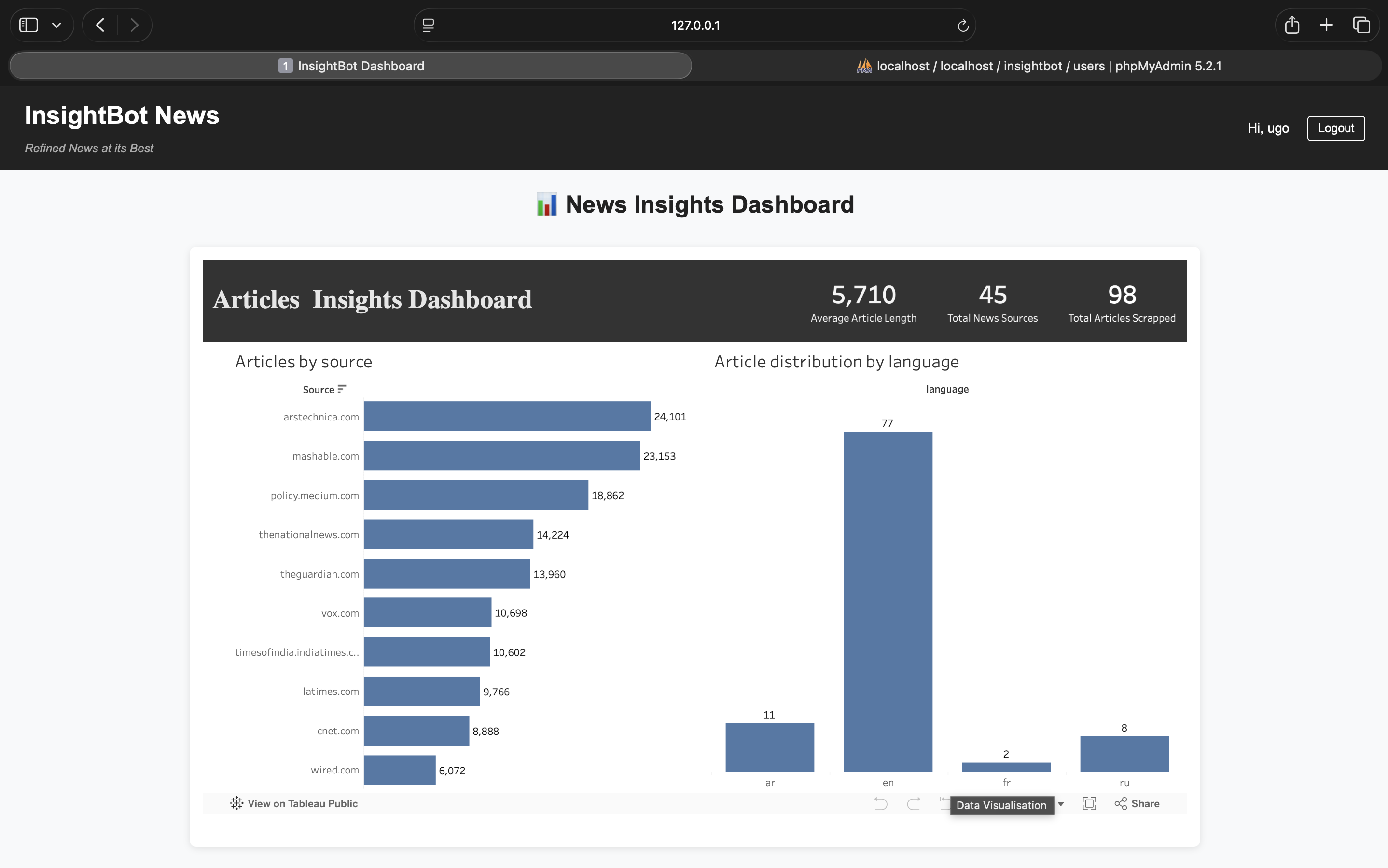 Tableau Dashboard
